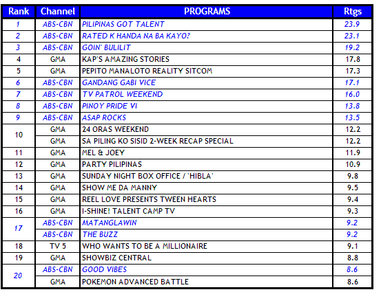 ‘Pilipinas Got Talent’ and ‘MMK’ Rule Weekend Viewing Nationwide ...